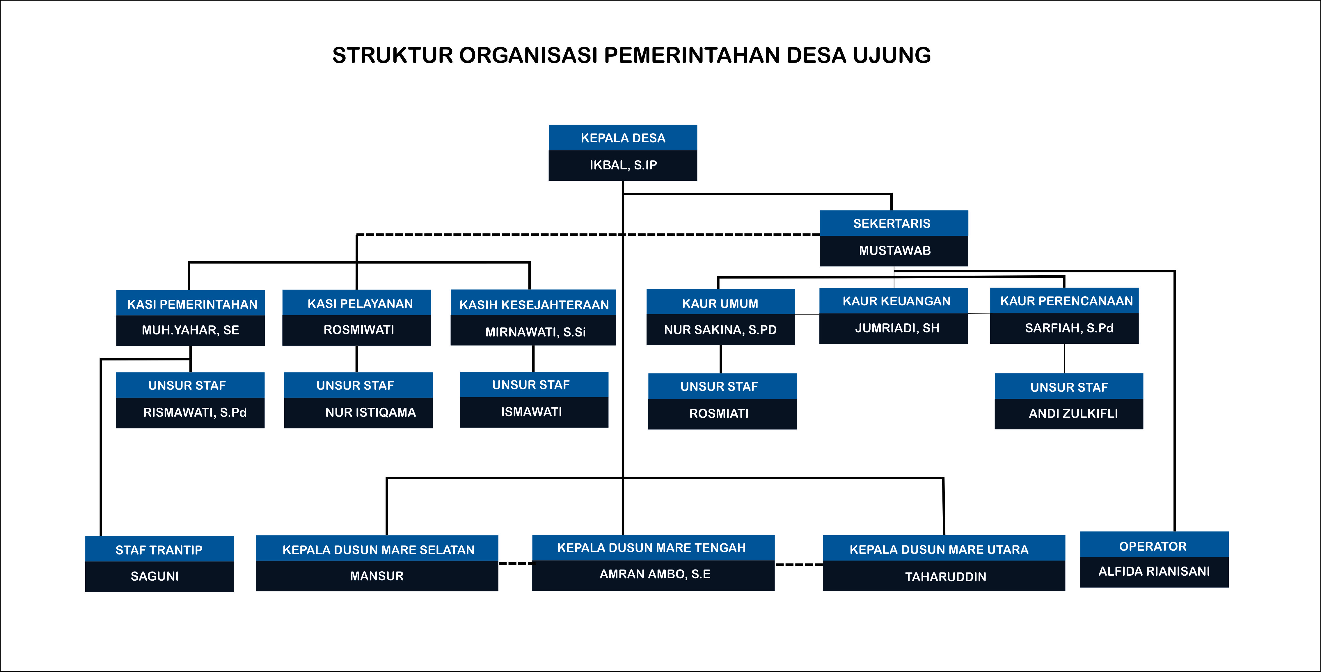 Struktur Organisasi Desa Ujung